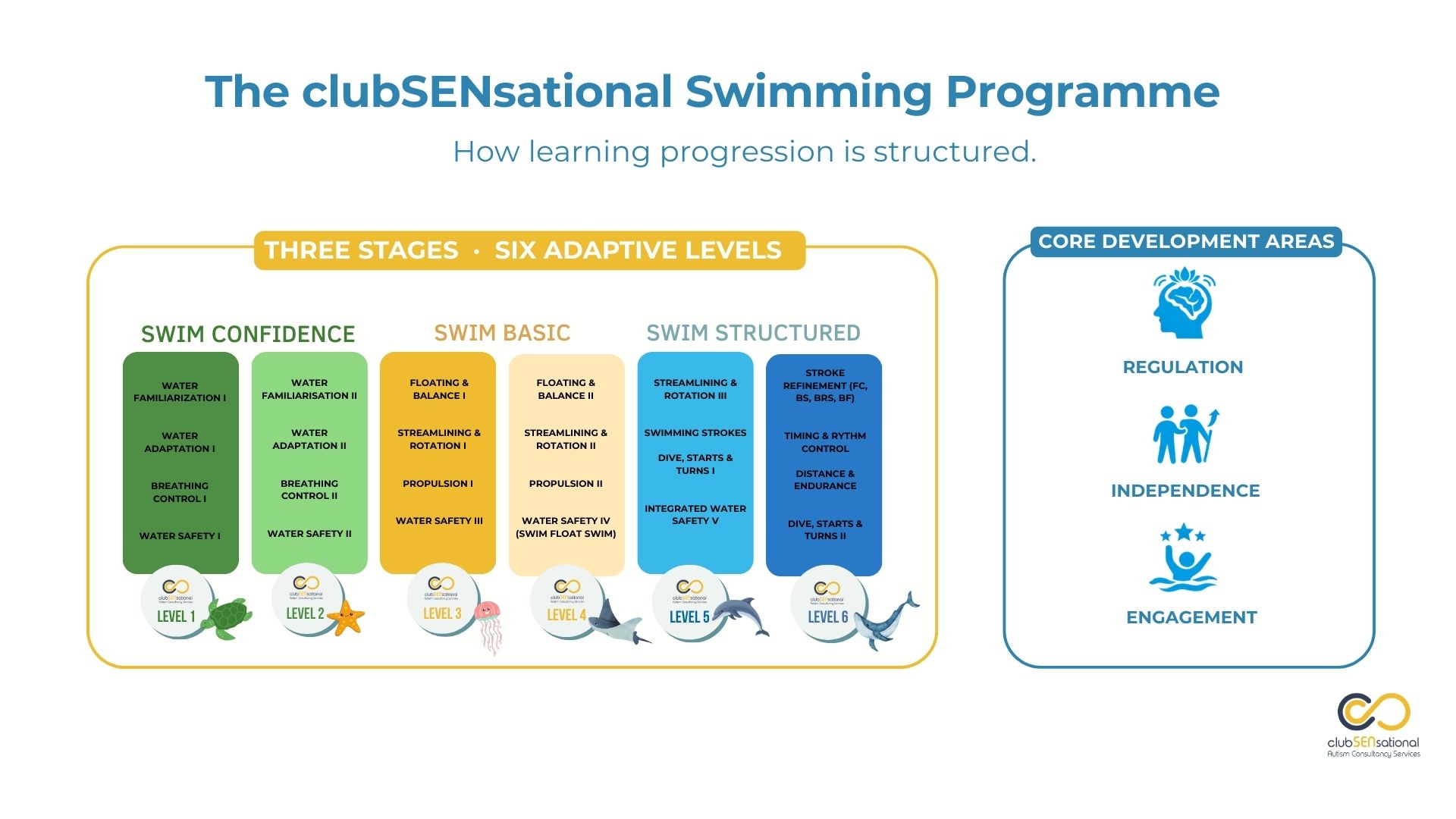 Programme structure overview
